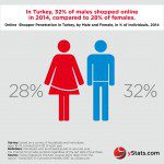 Infographic: Turkey B2C E-Commerce Market 2015