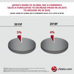 Infographic: Japan B2C E-Commerce Sales Forecasts: 2015 to 2018