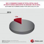 Infographic: South Korea B2C E-Commerce Sales Forecasts: 2015 to 2018