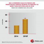 Infographic: France B2C E-Commerce Sales Forecasts: 2015 to 2018