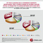 Infographic: Top 8 Global B2C E-Commerce Country Sales Forecasts: 2015 to 2018 (1)