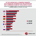 Infographic: Top 8 Global B2C E-Commerce Country Sales Forecasts: 2015 to 2018 (2)