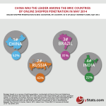 Infographic: China was the leader among the BRIC countries by Online Shopper Penetration in May 2014