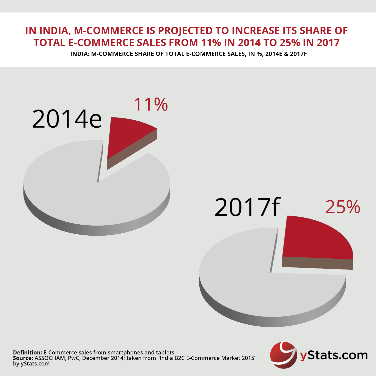 Infographic: In India, M-Commerce is projected to increase its share of total E-Commerce sales from 11% in 2014 to 25% in 2017