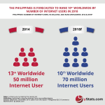 Infographic: Philippines B2C E-Commerce Market 2015
