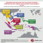 Infographic: Southeast Asia B2C E-Commerce Market 2015