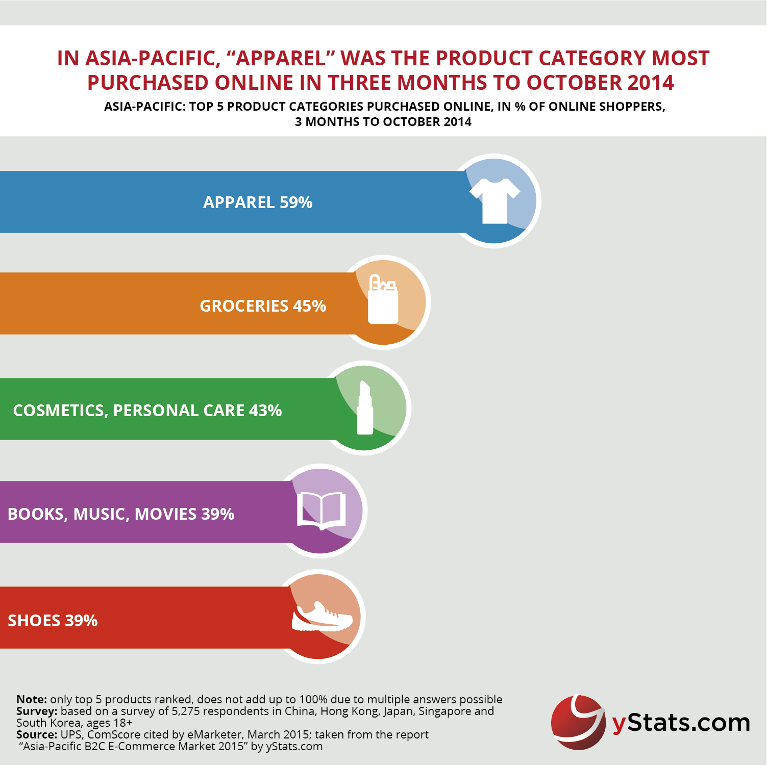 top products purchased online in asia