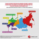 Infographic: Russia B2C E-Commerce Market 2015