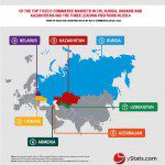 rank of cis countries by b2c ecommerce sales