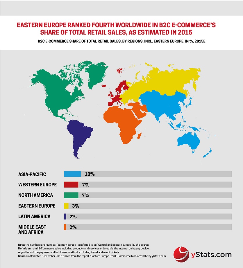 ecommerce share of total retail sales europe