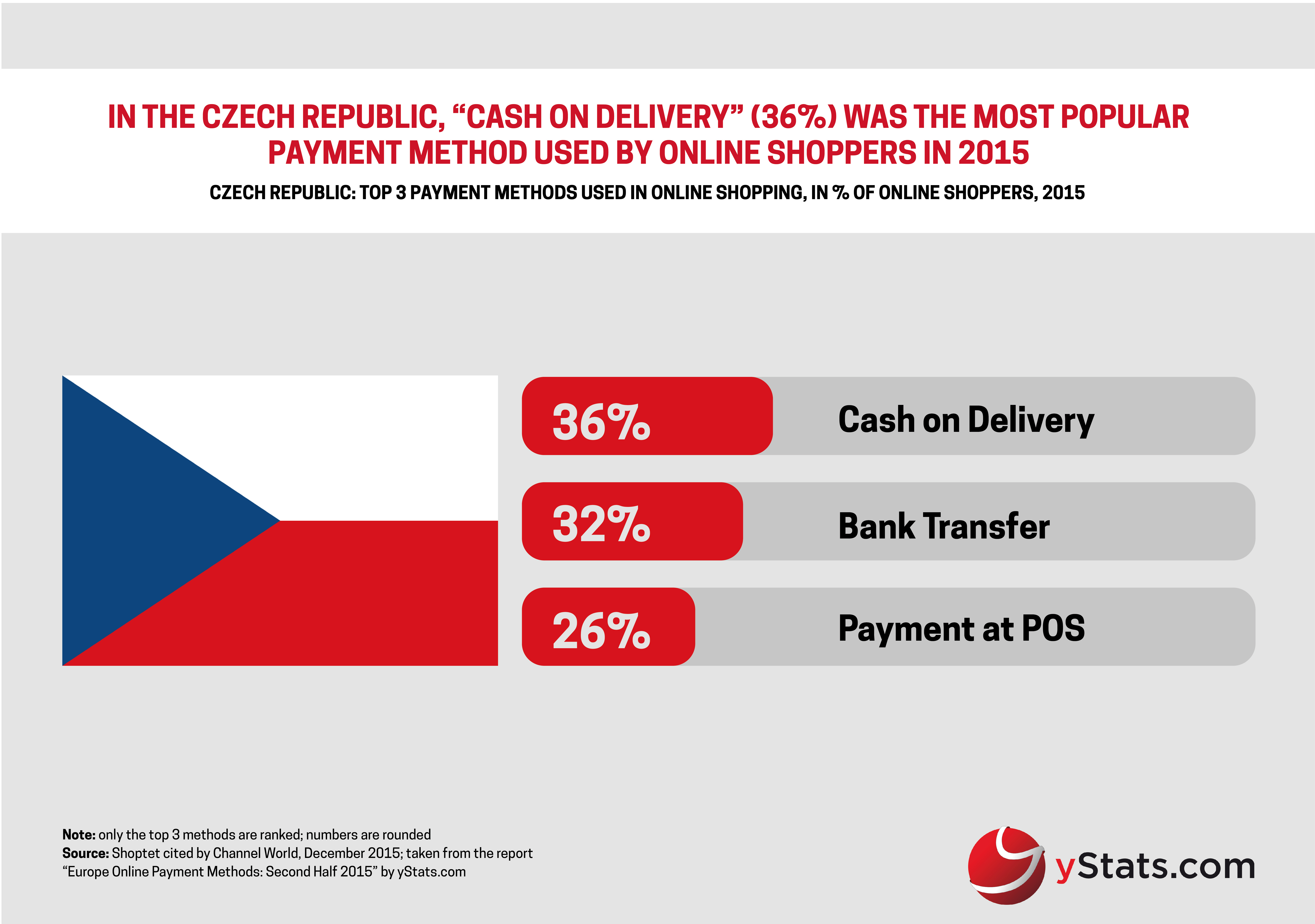 top payment methods used in online shopping europe