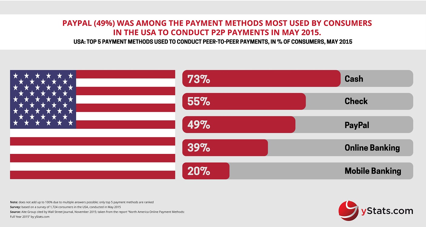 top payment methods to conduct peer to peer payments usa
