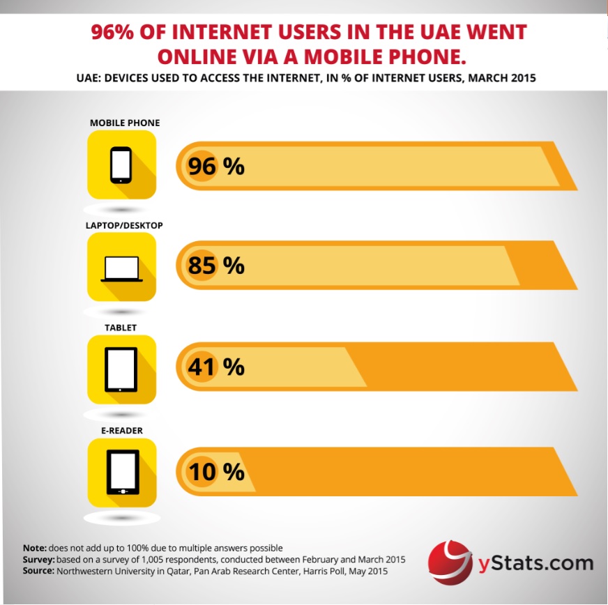 devices used to access the internet UAE
