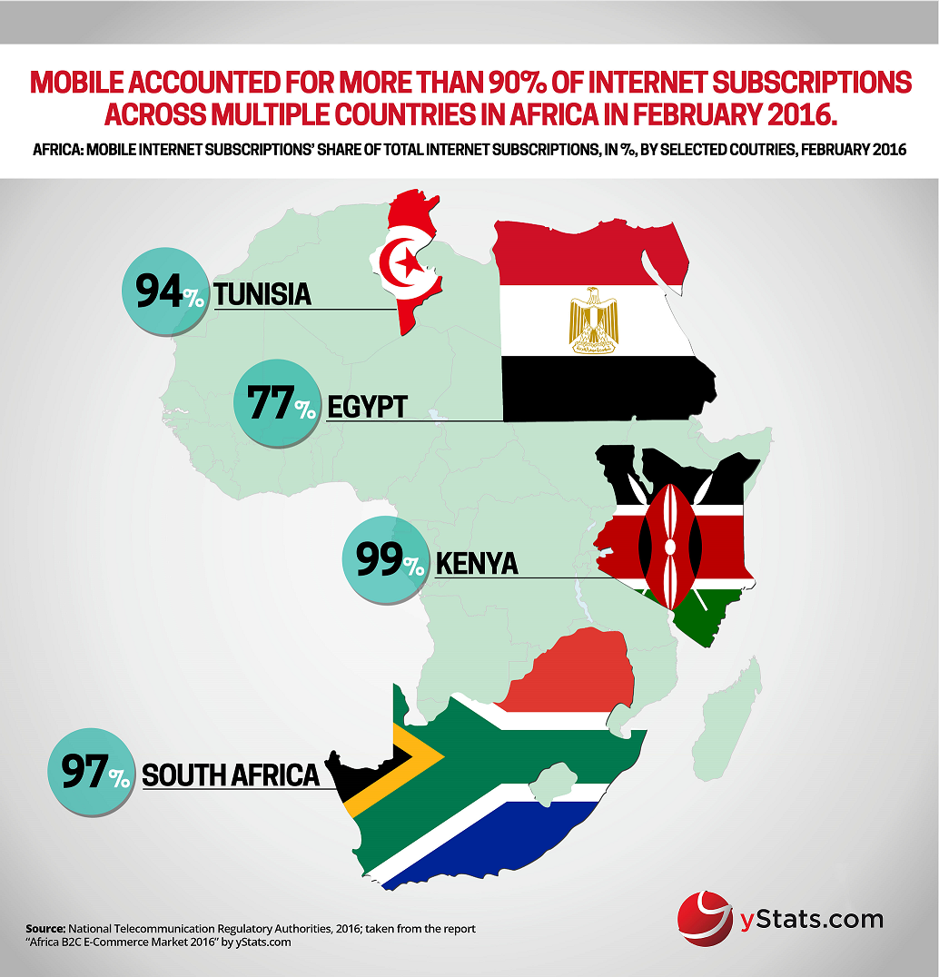 mobile internet subscription in africa