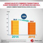 average ecommerce transation value
