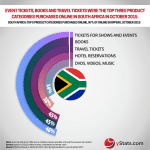 top product categories purchased online south africa