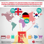top countries by share of active online shoppers