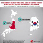ecommerce share of retail sales of clothing asia