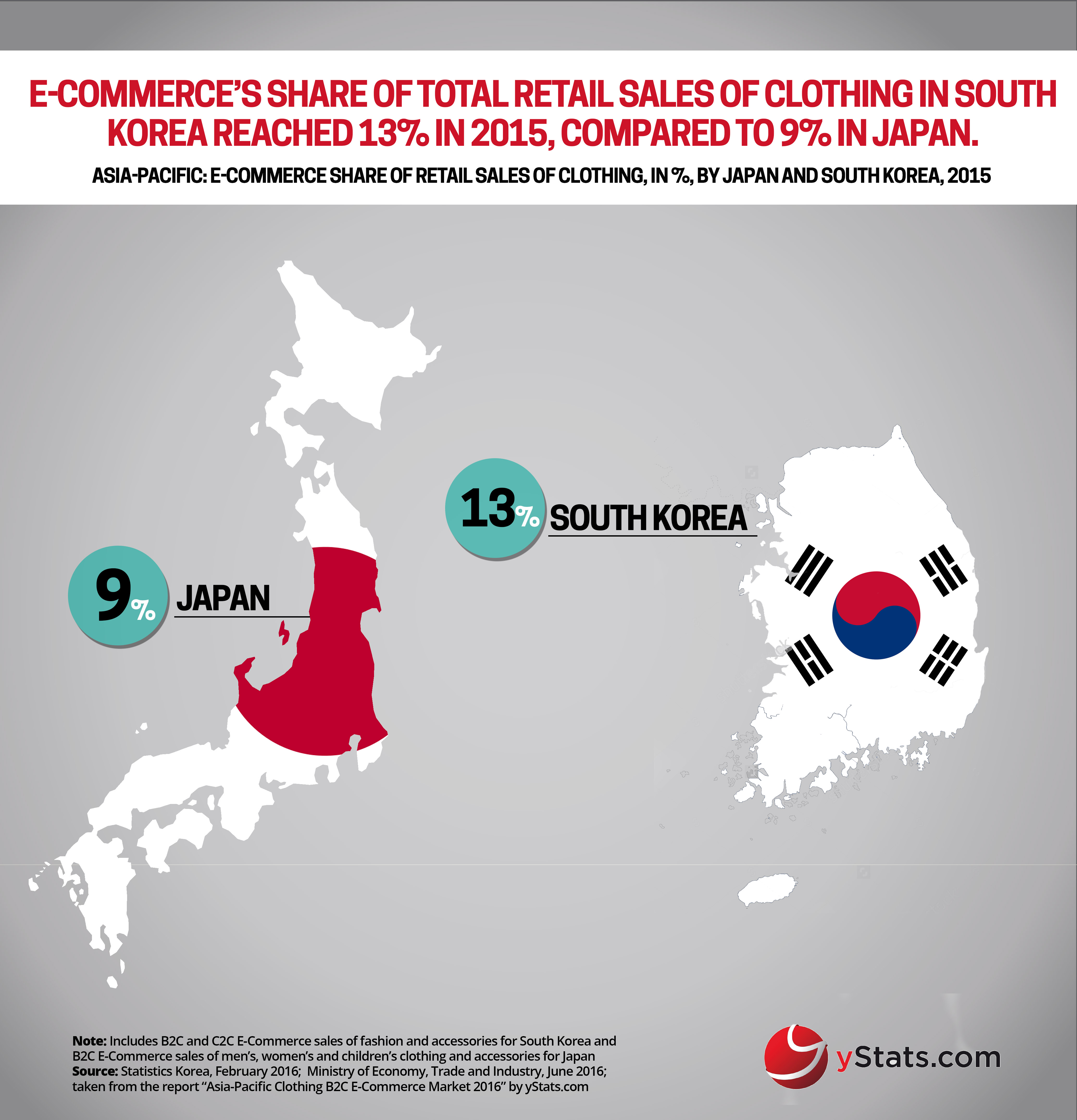 ecommerce share of retail sales of clothing asia