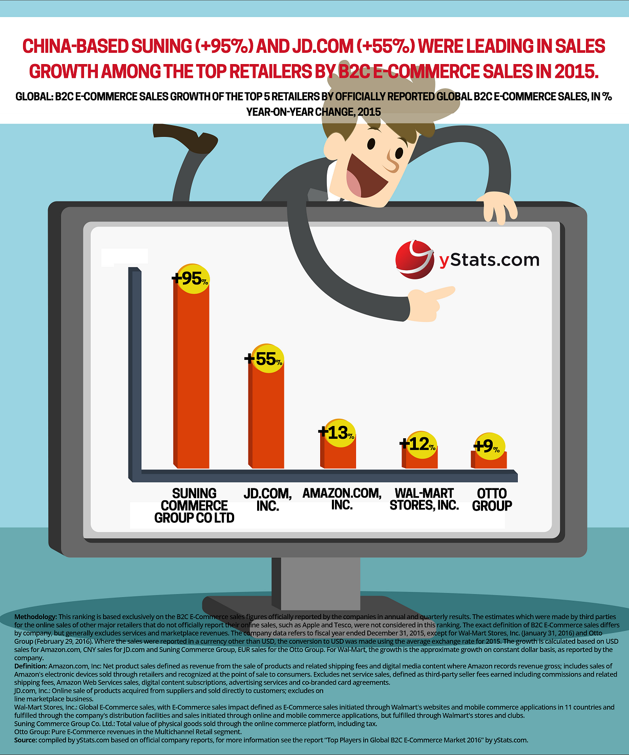 B2C ecommerce sales of top retailers