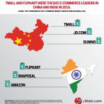top companies by B2C E-Commerce Market share in india and china