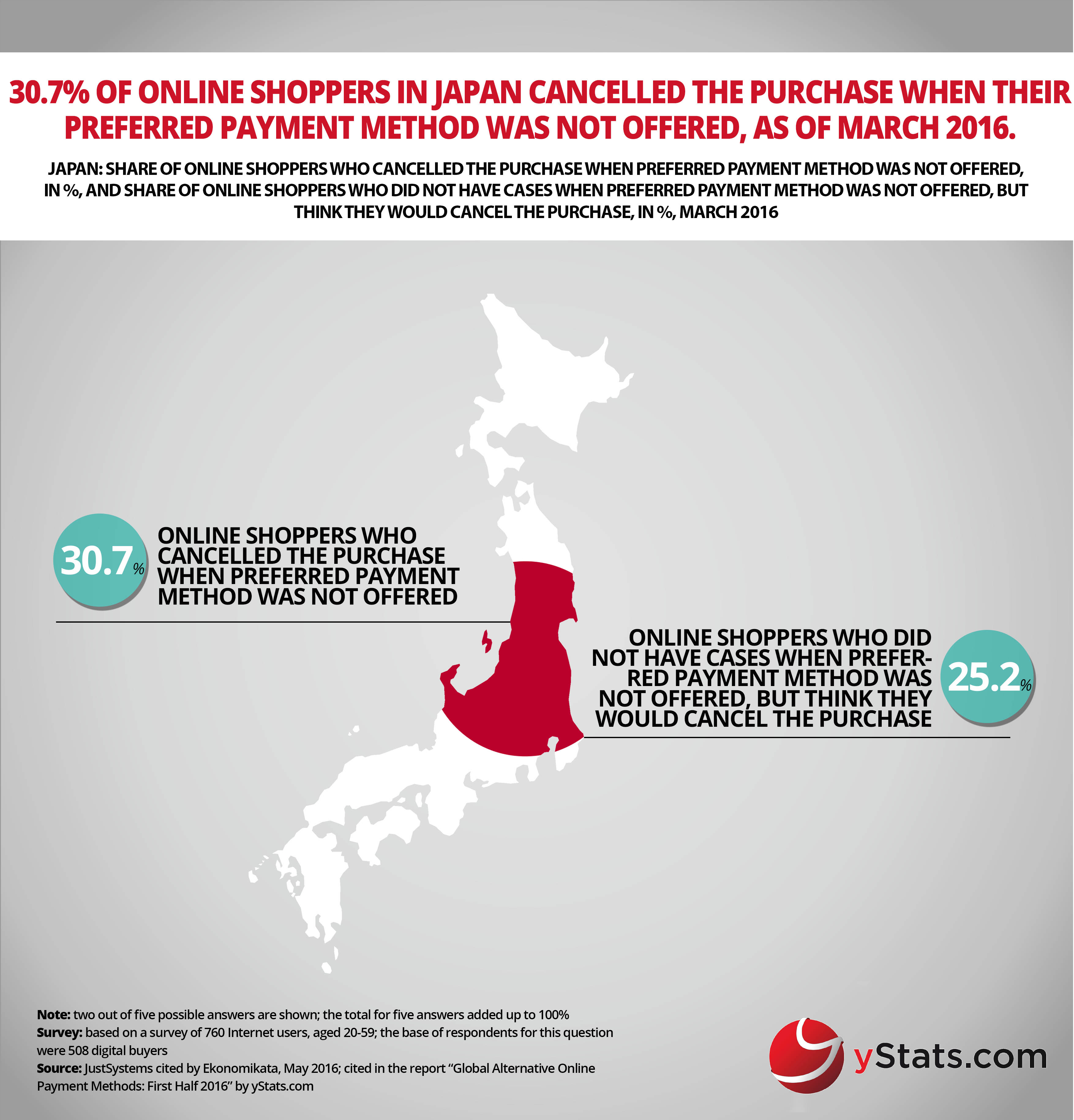 online shoppers cancel the purchase when do not have preferred payment method
