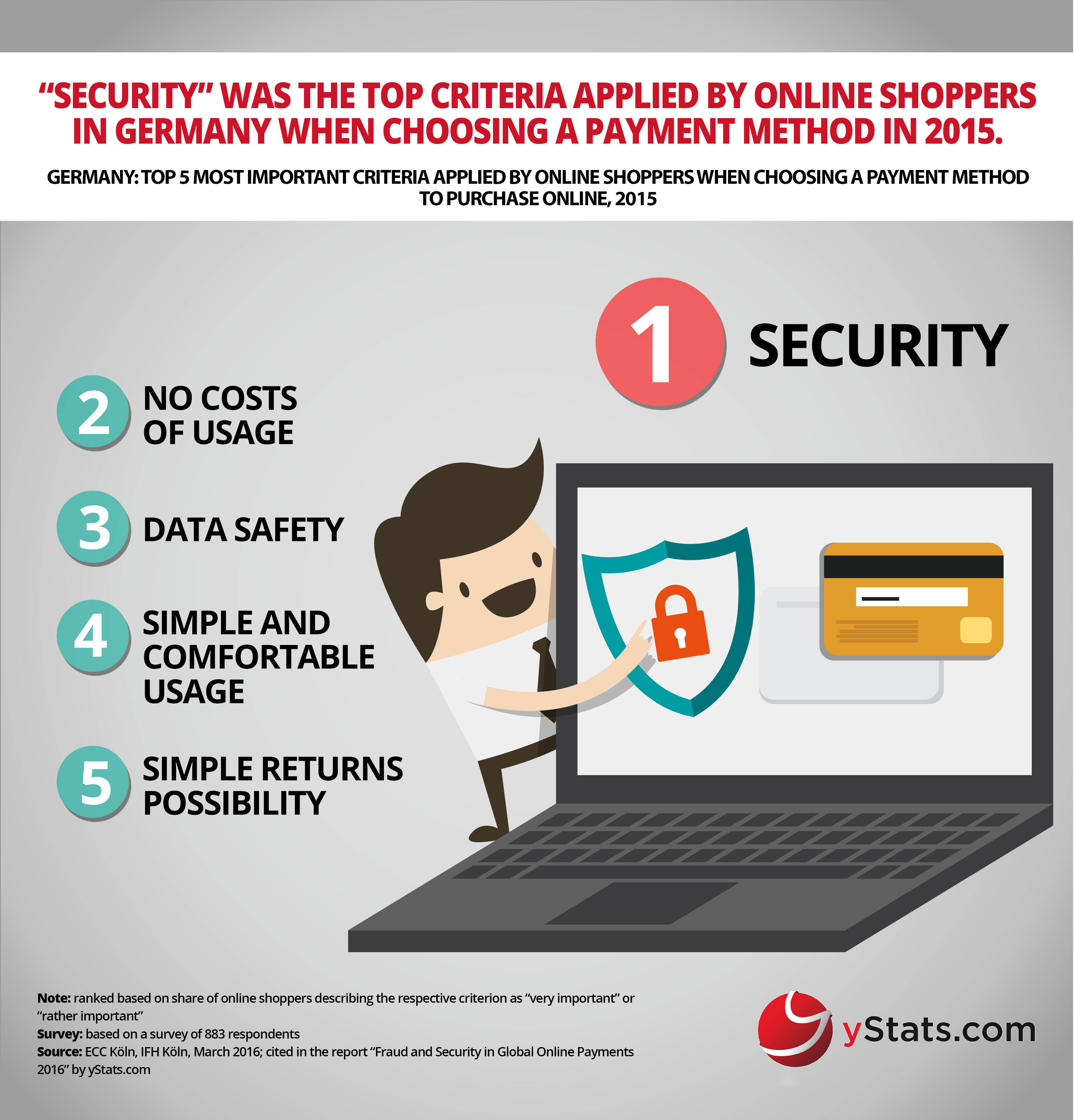 top criteria by online shopper when choosing payment method