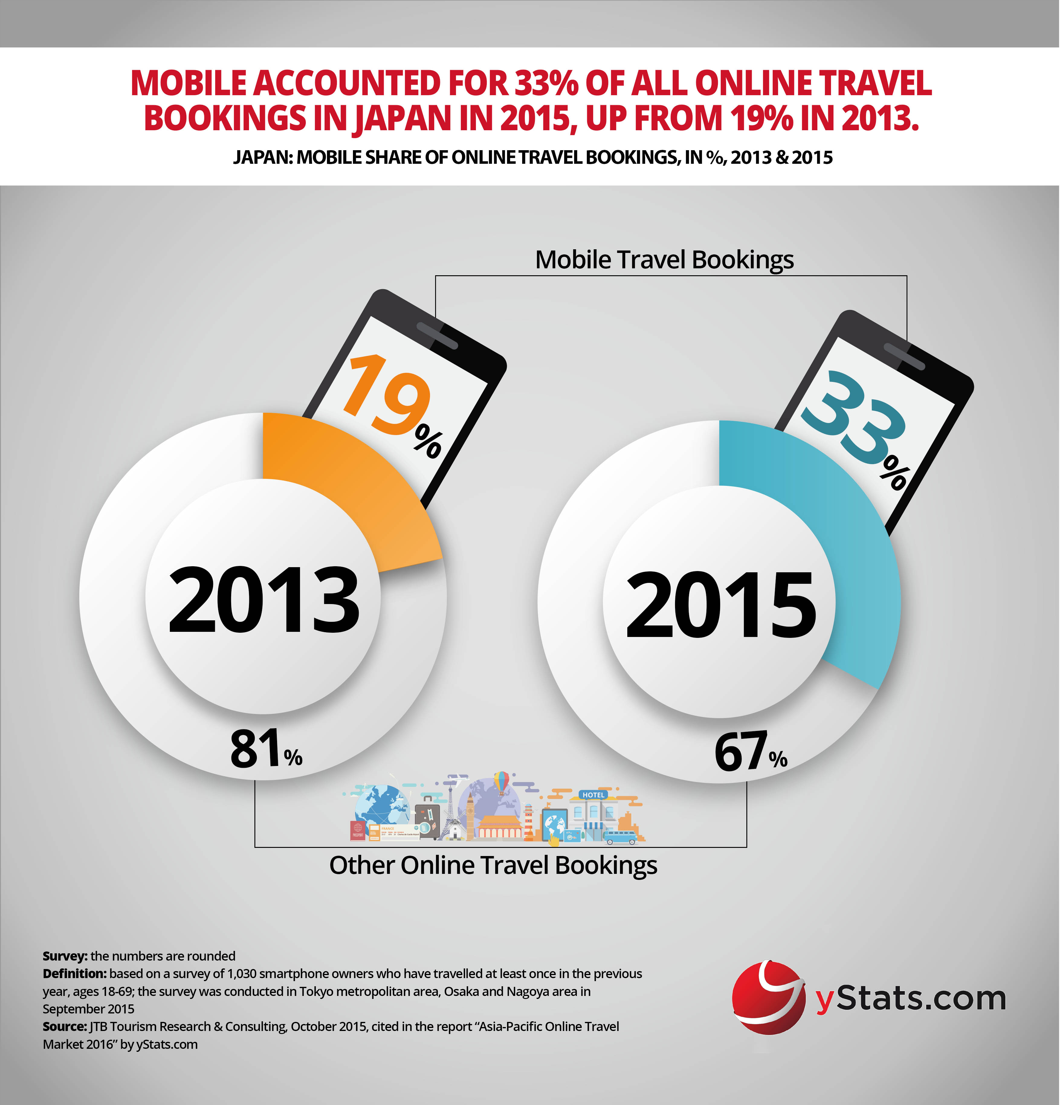 mobile share of online travel bookings