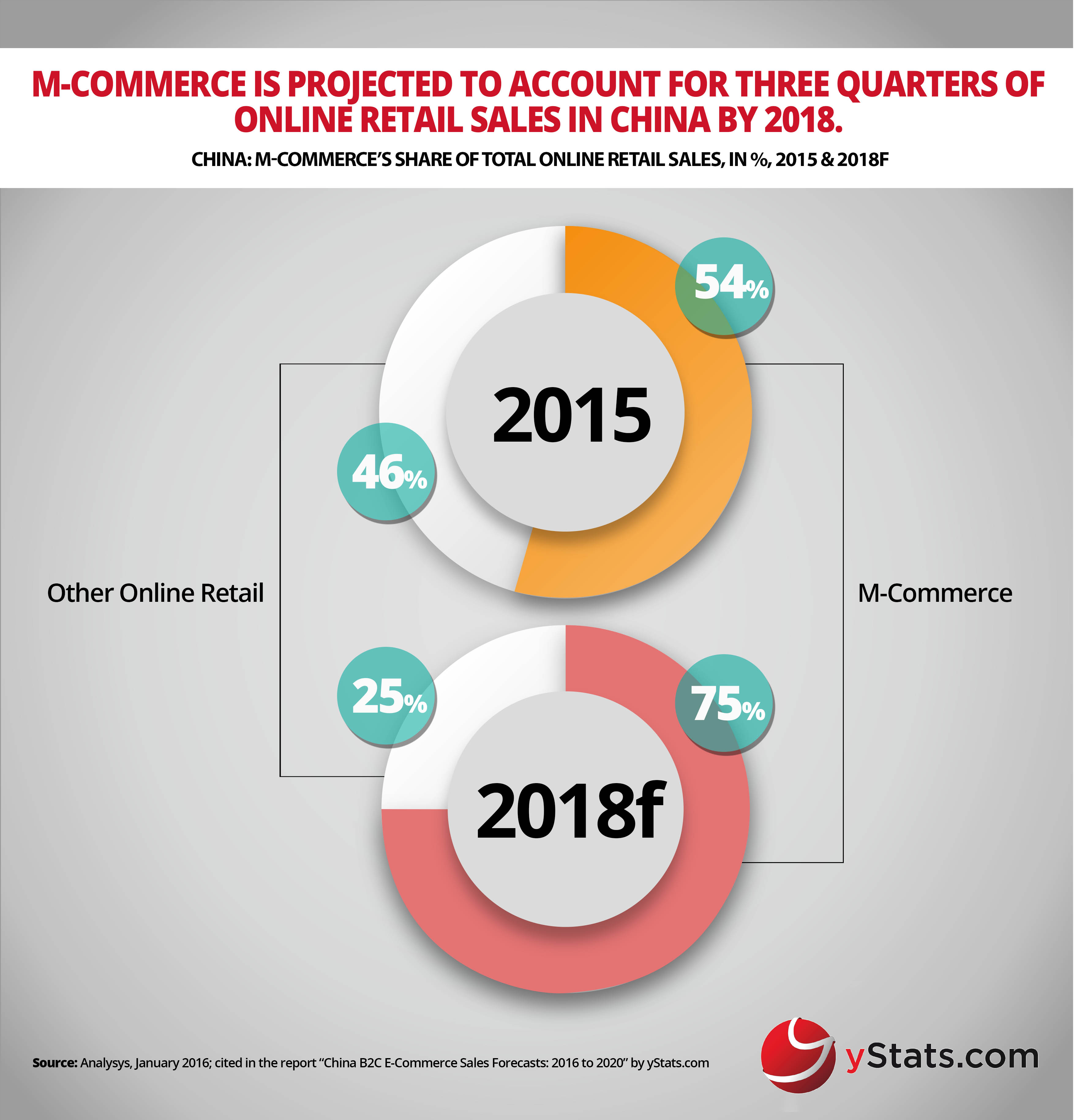 mcommerce share of total retail sales in china