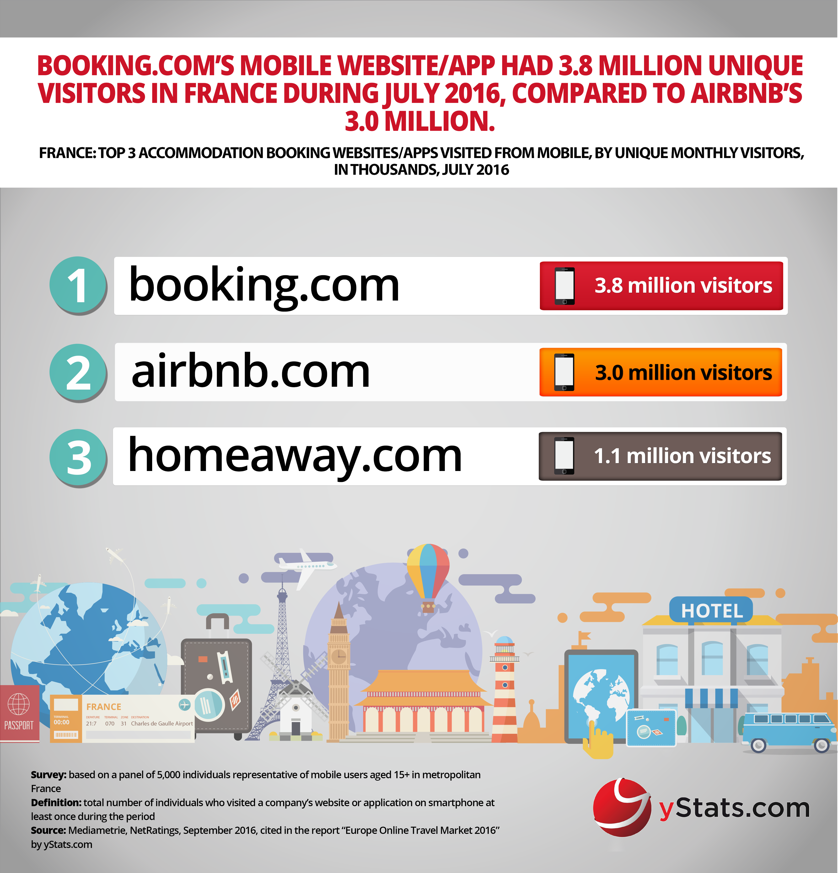 top acommondation booking websites apps from mobile