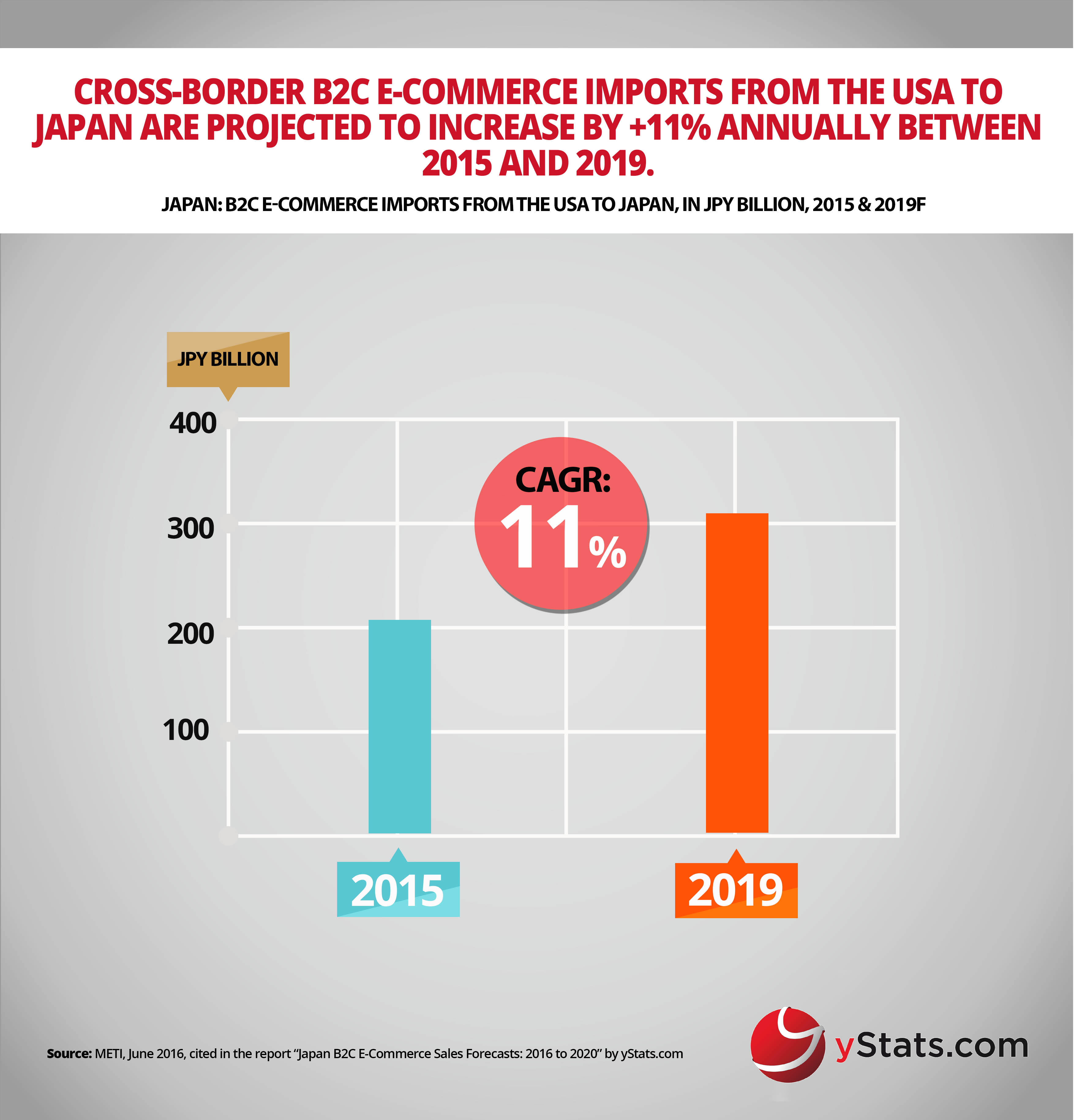 ecommerce imports from USA to japan