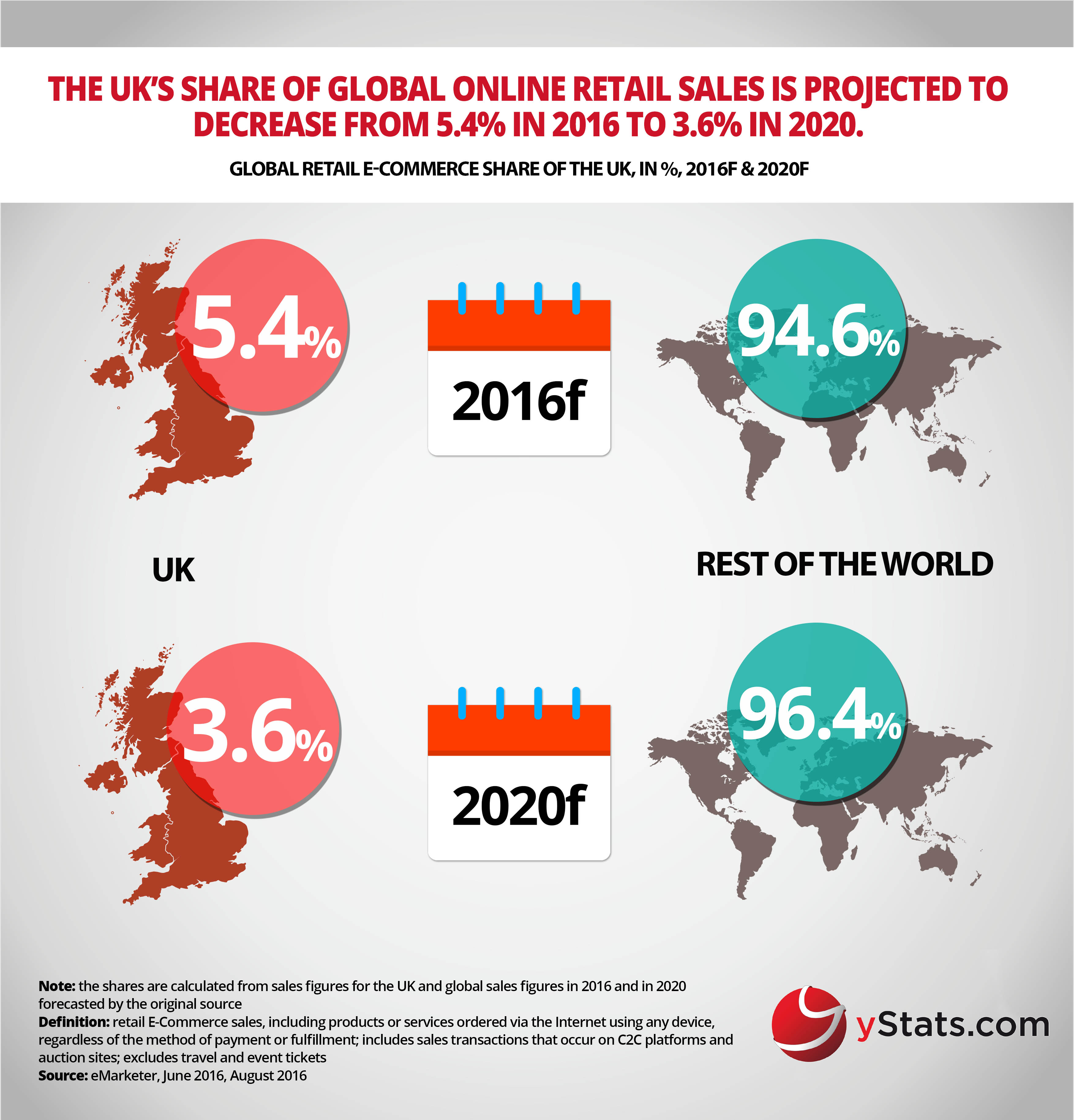 global retail ecommerce share