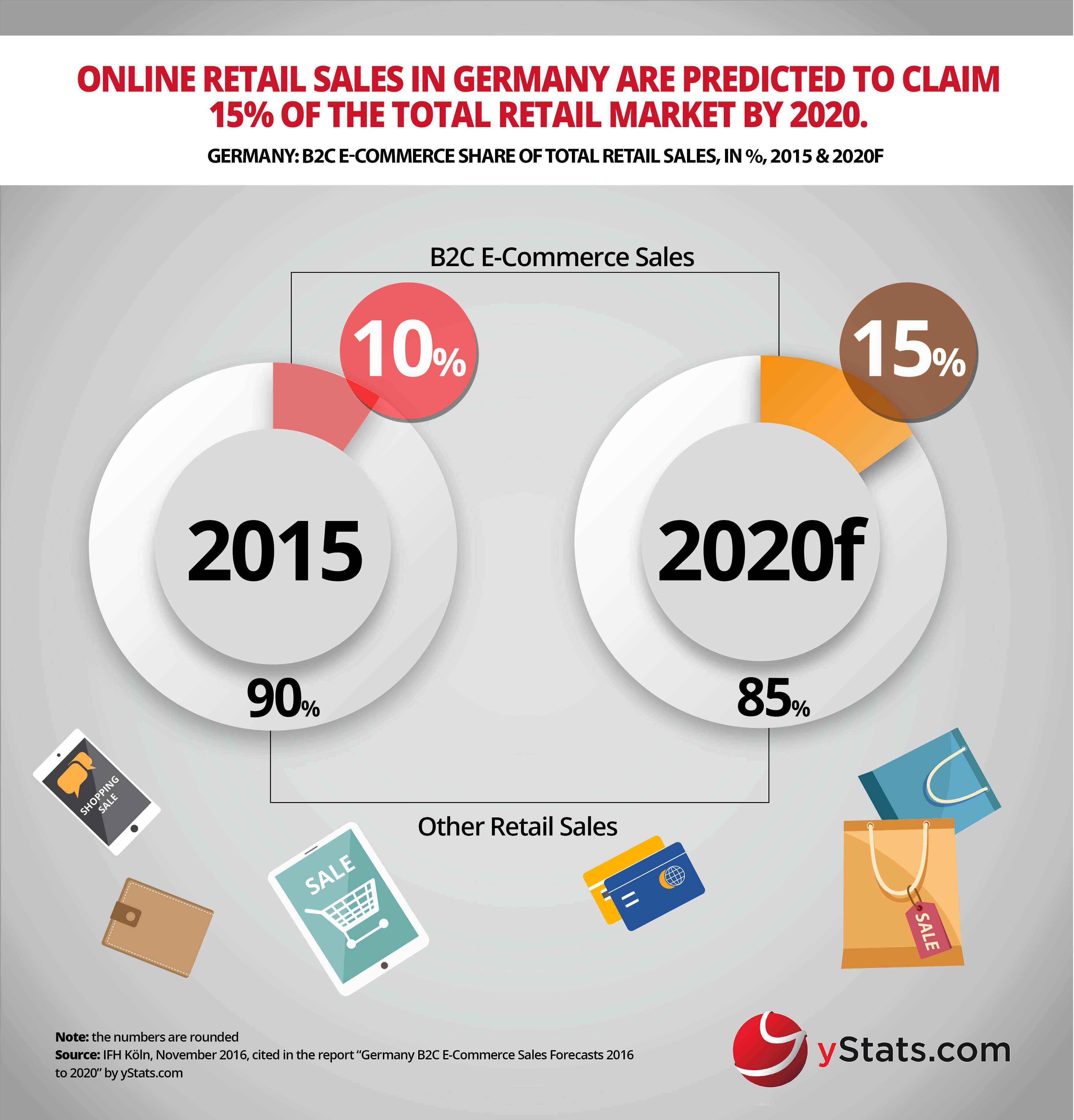 ecommerce share of retail sales germany