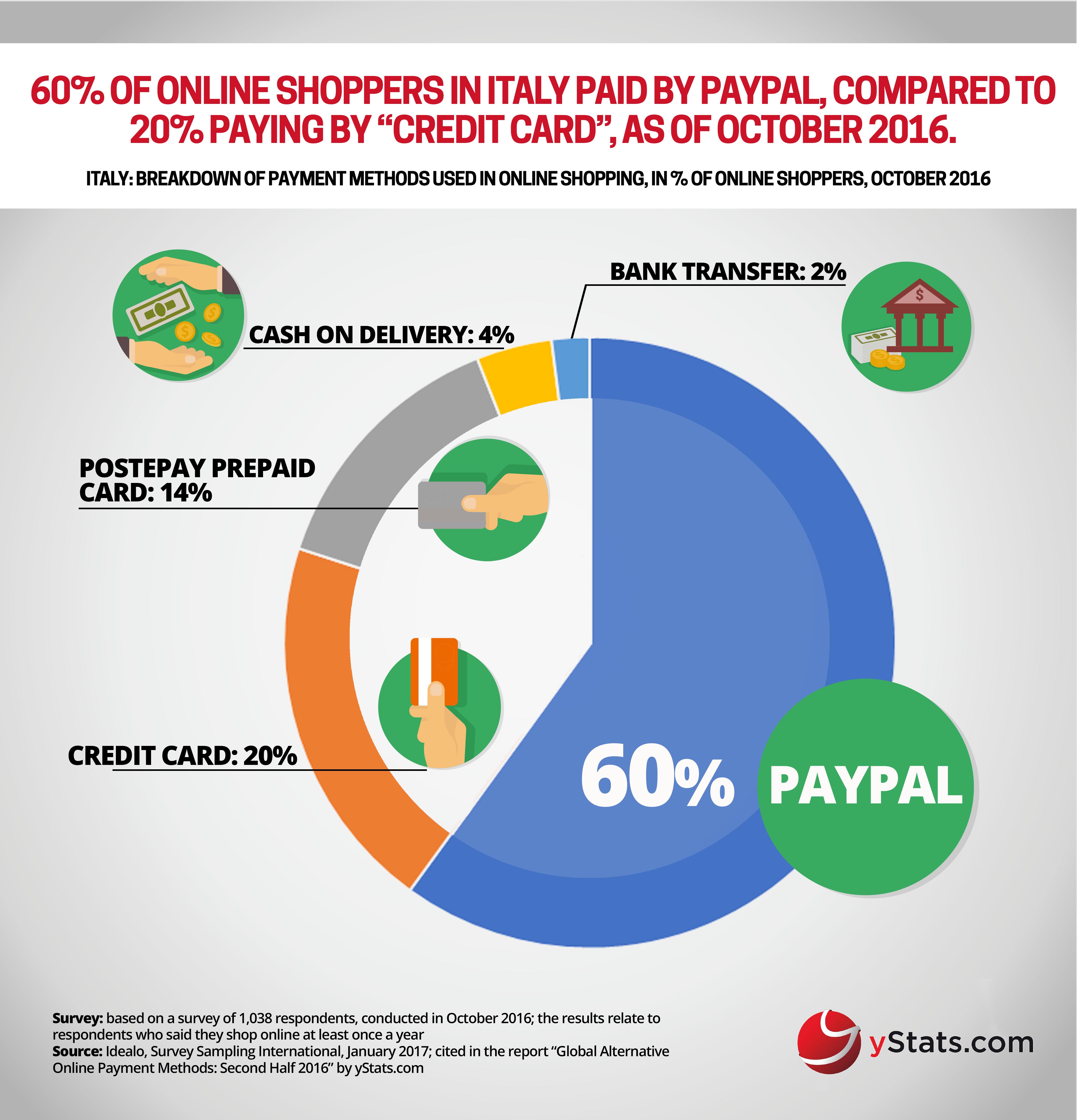 payment thods used in online shopping italy