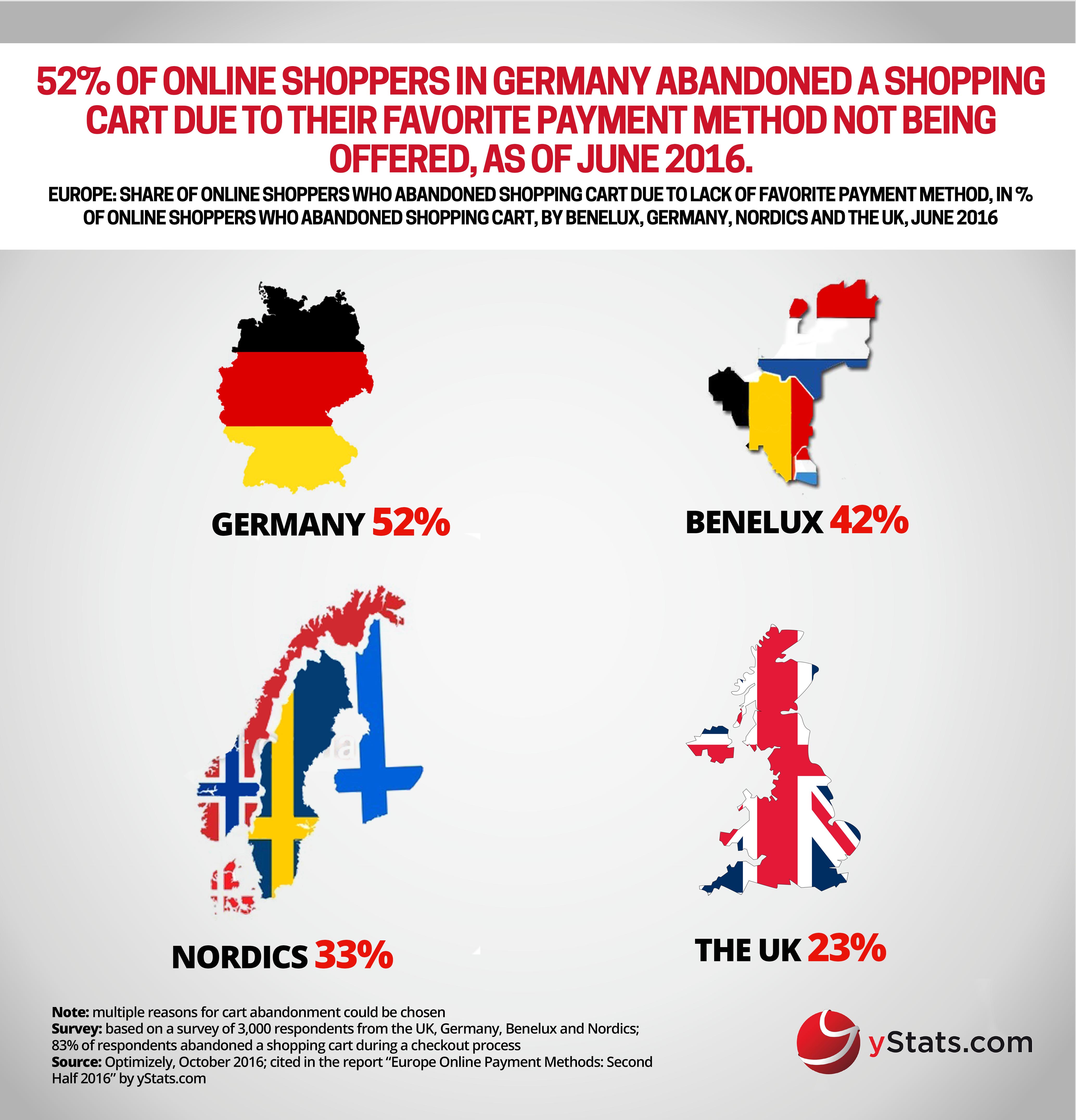 online shoppers abandoned shopping cart europe