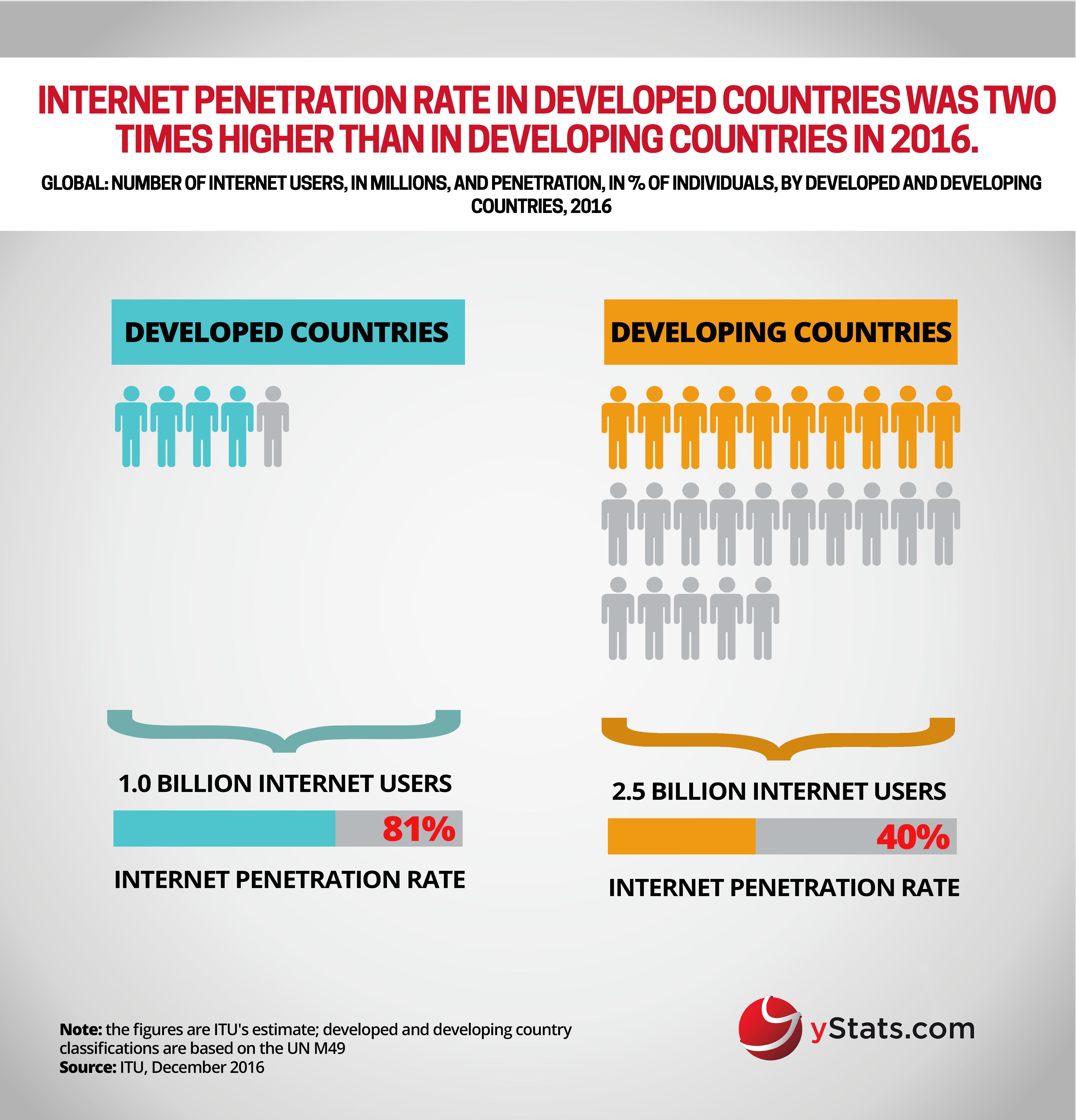 internnet users in developed and developing countries