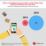ecommerce sales in rural areas in china