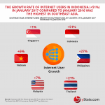 growth of internet users in southeast asia