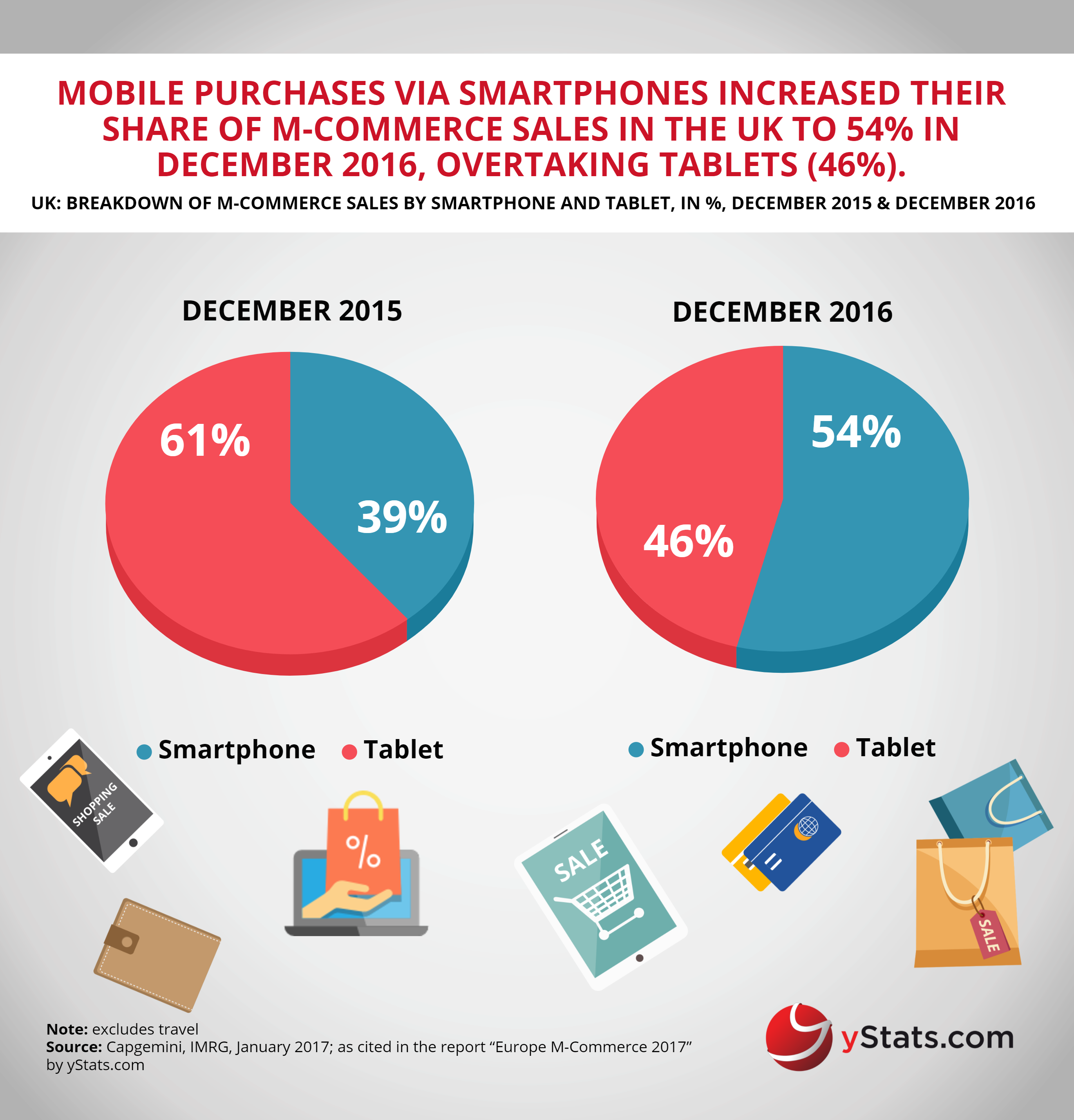 mcommerce sales by smartphone and tablet in UK