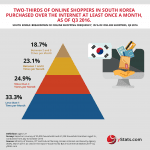 online shopping frequency in south korea