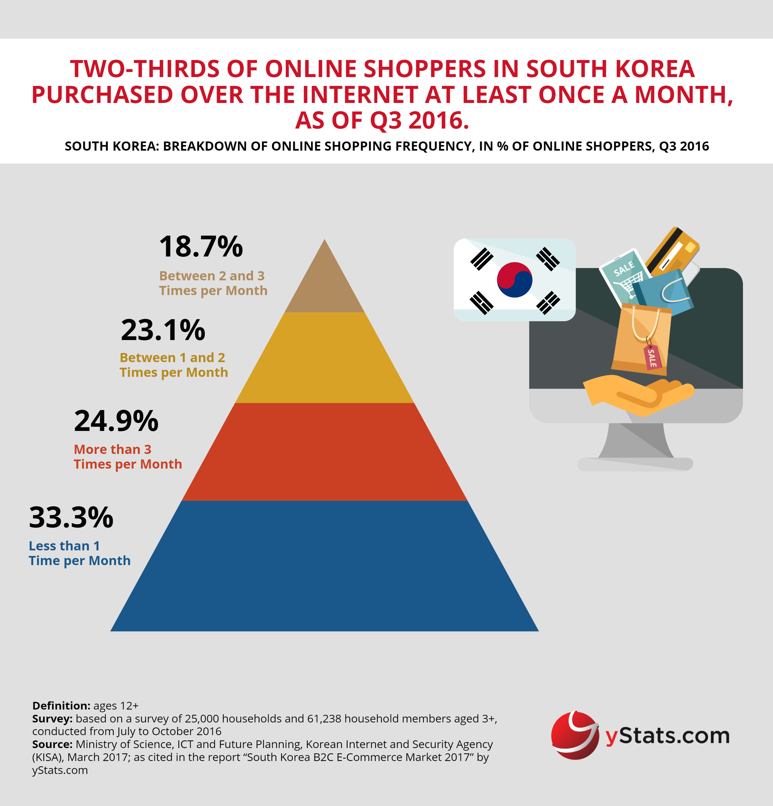 online shopping frequency in south korea
