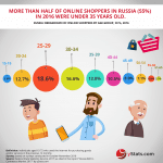 online shopper by age groups in russia