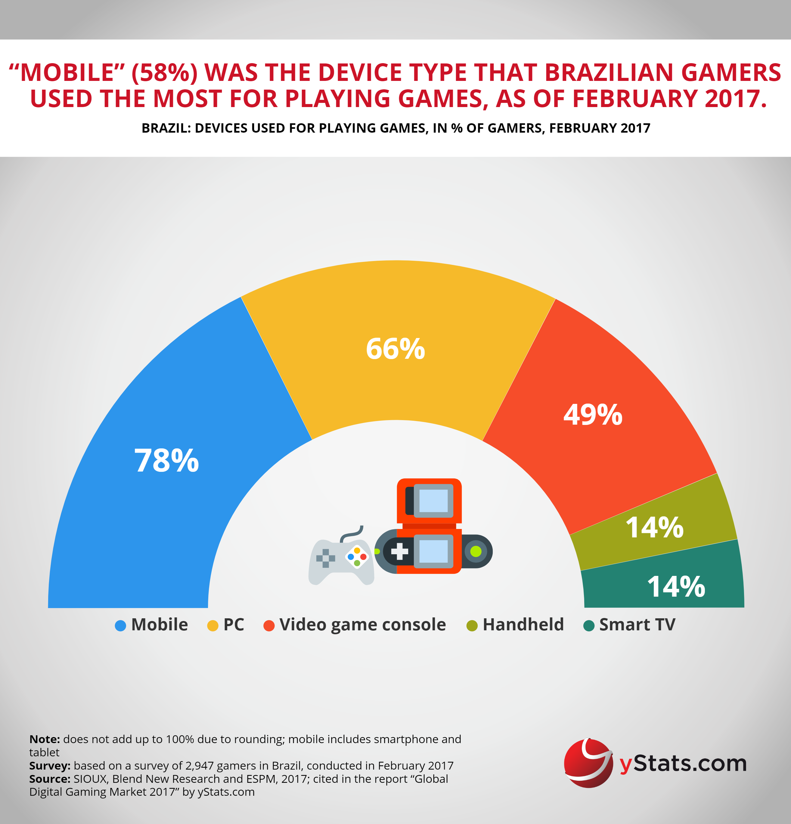 devices used to play games in brazil