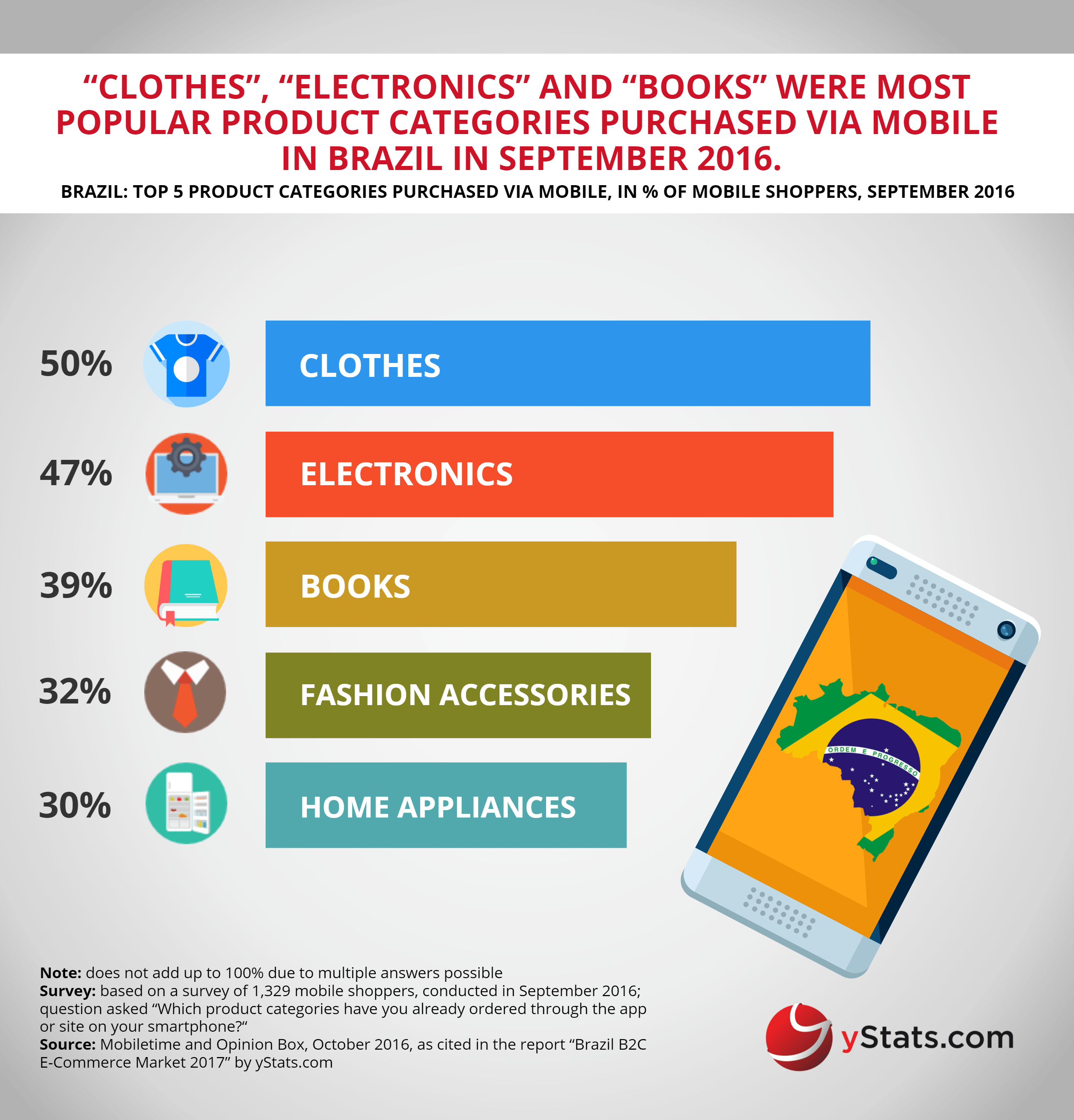 top products purchased via mobile in brazil