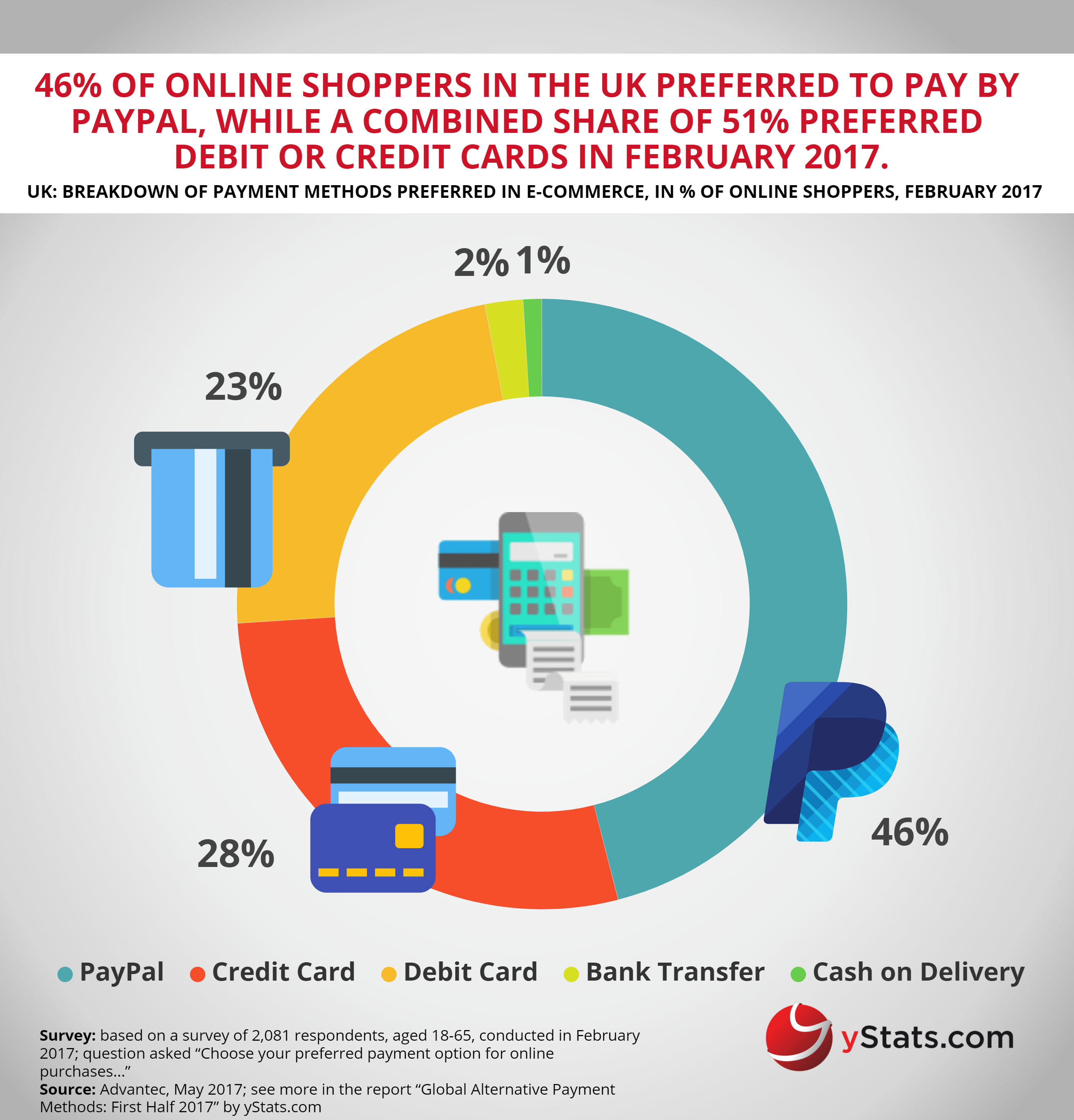 payment methods preferred in e-commerce uk