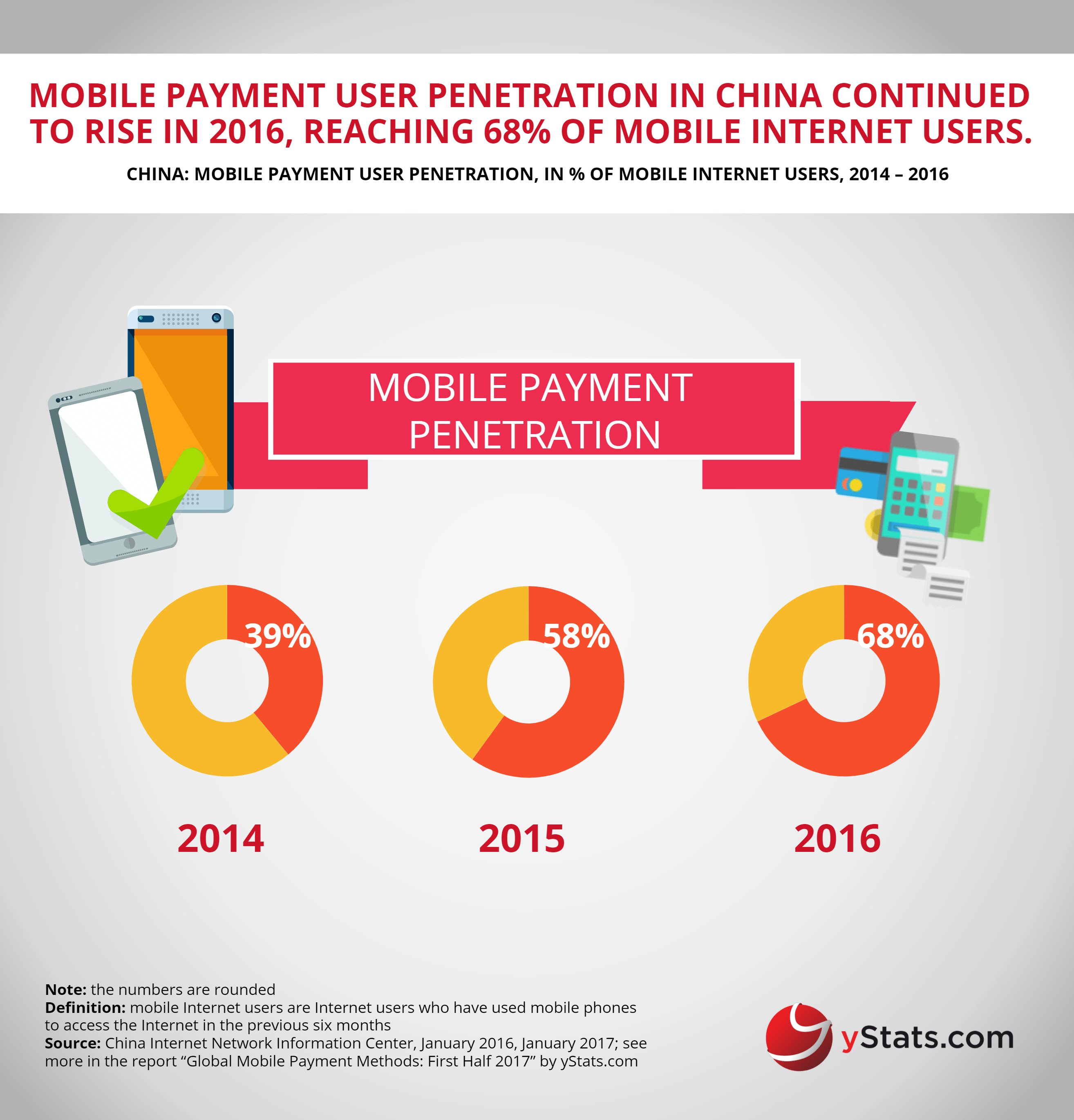 mobile payment penetration in china 2014 2015 2016