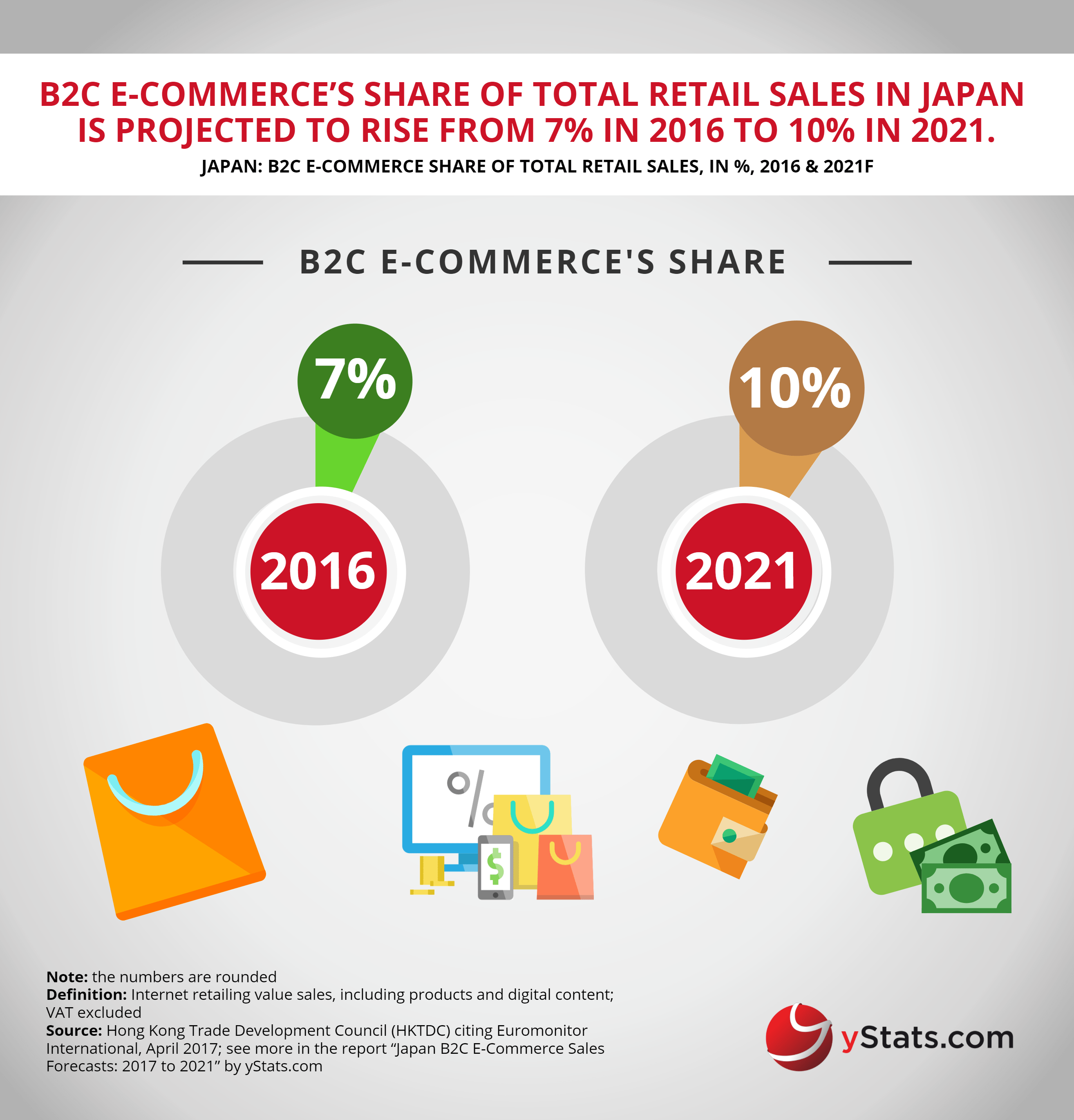 B2C ecommerce share of retail sales in japan