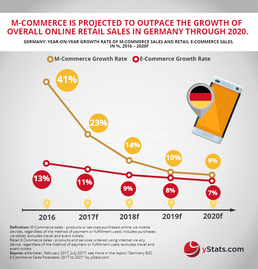 mcommerce retail ecommerce sales in germany