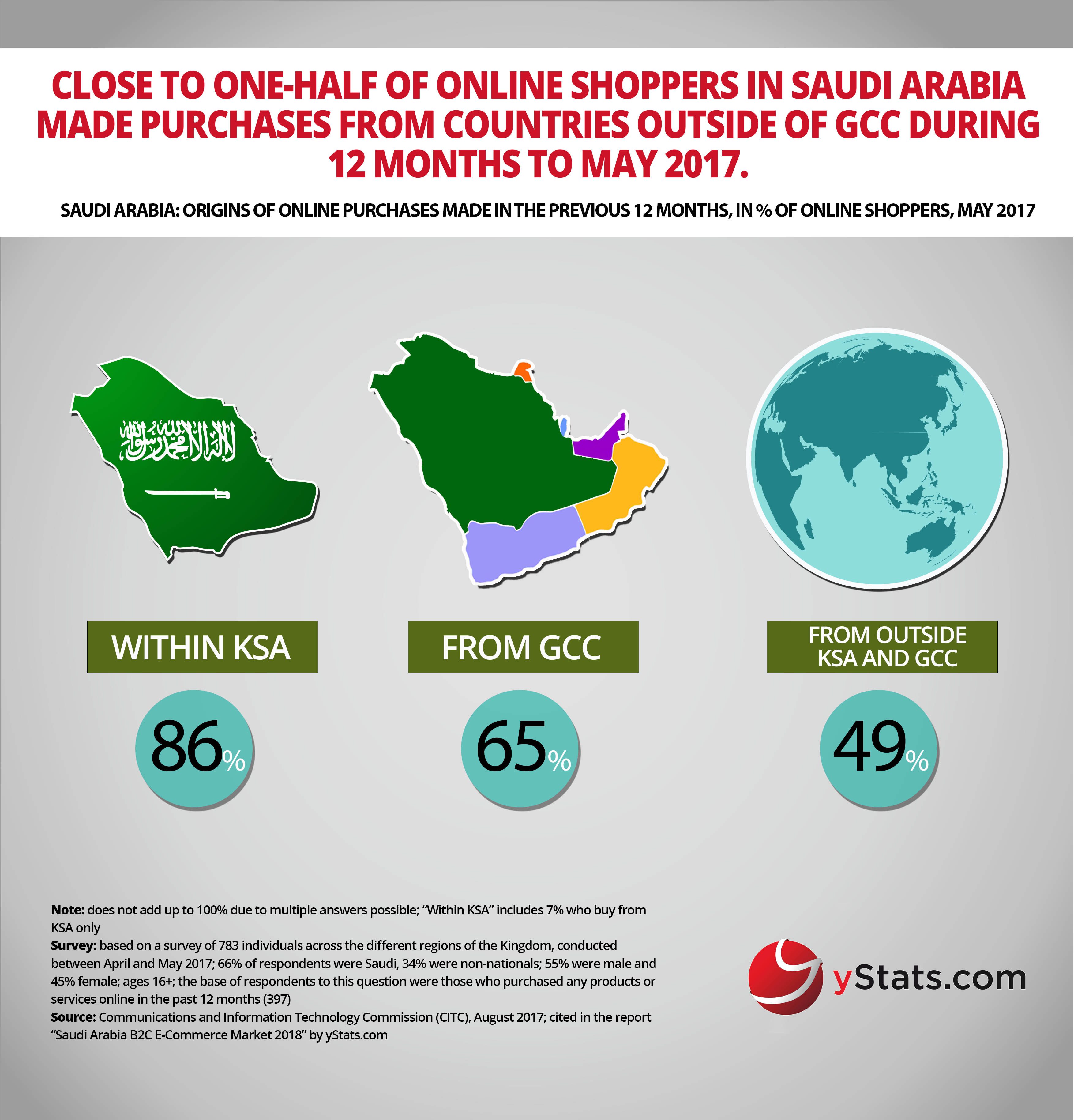 origins of online purchase 2017 saudi arabia