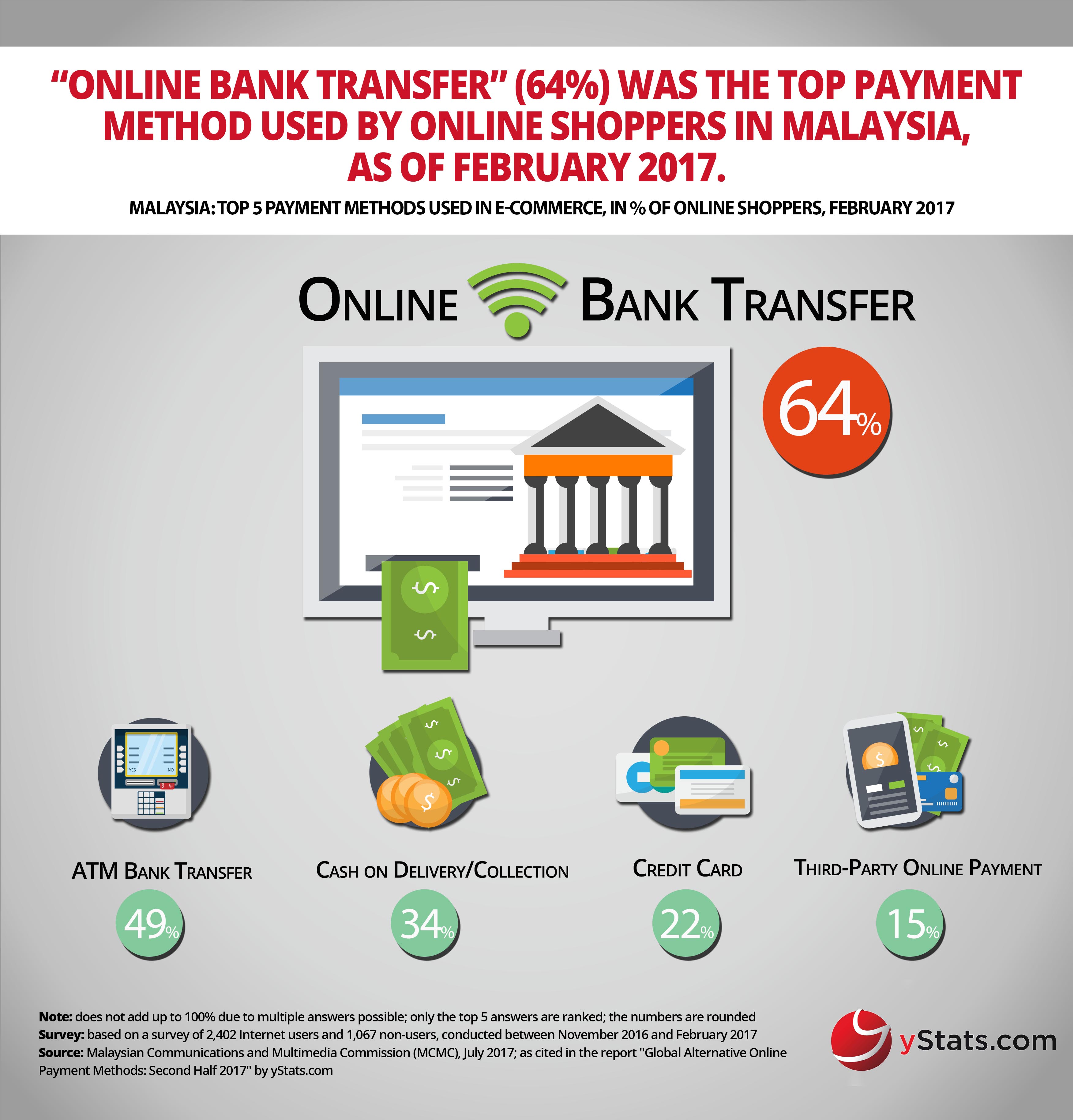 Infographic: Global Alternative Online Payment Methods Second Half 2017